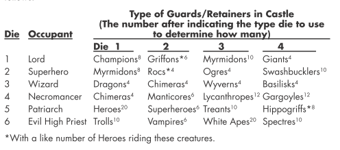 OD&amp;DCastleInhabitants