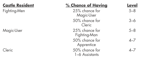 OD&amp;DCastleInhabitants2